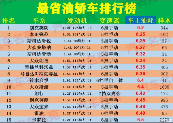最省油噪音小的紧凑型车是什么车?最省油的紧凑型车销量最好是什么车-第2张图片-百花生活百科知识分享 最省油噪音小的紧凑型车是什么车?最省油的紧凑型车销量最好是什么车-第2张图片-百花生活百科知识分享