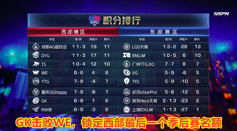 LOL今天的WE和EDG是EDG二比零了吗,WE还能进入季后赛吗-第3张图片-百花生活百科知识分享 LOL今天的WE和EDG是EDG二比零了吗,WE还能进入季后赛吗-第3张图片-百花生活百科知识分享