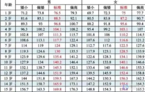 1一15岁身高体重对照表2021是什么?-第1张图片-百花生活百科知识分享 1一15岁身高体重对照表2021是什么?-第1张图片-百花生活百科知识分享