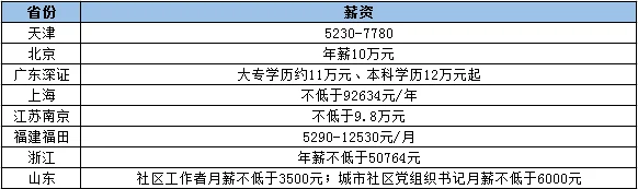 广西社区工作者待遇如何呢?社区工作者退休后的待遇-第1张图片-百花生活百科知识分享 广西社区工作者待遇如何呢?社区工作者退休后的待遇-第1张图片-百花生活百科知识分享