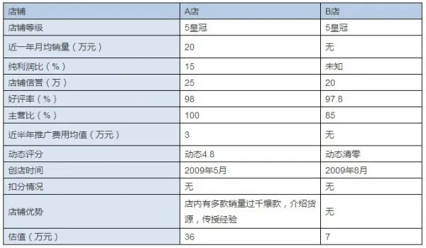 网店转让那家平台好?网店转让怎么样?-第1张图片-百花生活百科知识分享 网店转让那家平台好?网店转让怎么样?-第1张图片-百花生活百科知识分享