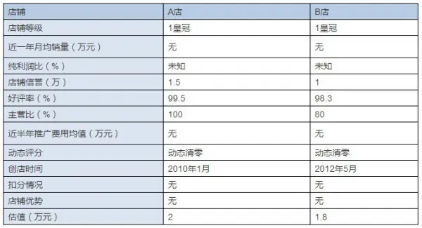 网店转让那家平台好?网店转让怎么样?-第2张图片-百花生活百科知识分享 网店转让那家平台好?网店转让怎么样?-第2张图片-百花生活百科知识分享
