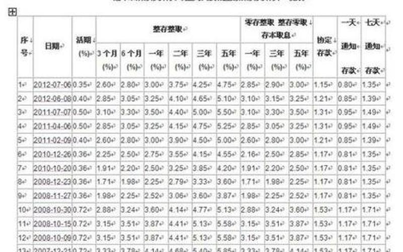 2012年银行存款利率表-第1张图片-百花生活百科知识分享
