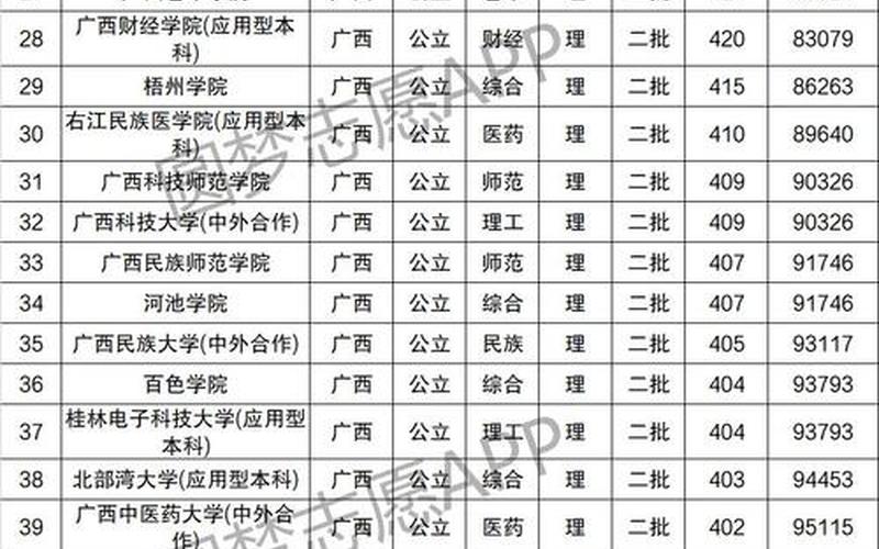 2011广西高考分数线-第1张图片-百花生活百科知识分享