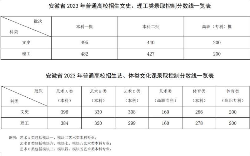 安徽省2012年高考分数线-第1张图片-百花生活百科知识分享