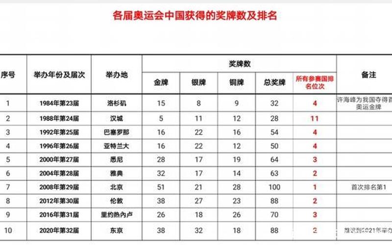 历届奥运会中国金牌数-第1张图片-百花生活百科知识分享