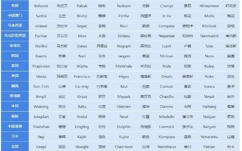 140个台风命名表顺序-第1张图片-百花生活百科知识分享