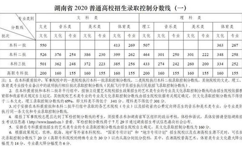 2012湖南高考分数线-第1张图片-百花生活百科知识分享