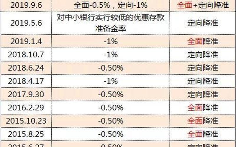 央行降息降准最新消息 2022-第1张图片-百花生活百科知识分享