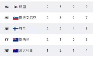 2022冬奥会金牌排行榜
