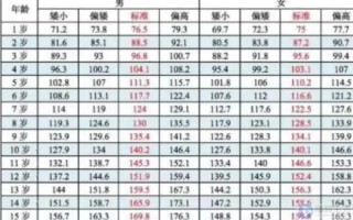 1一15岁身高体重对照表2021是什么？