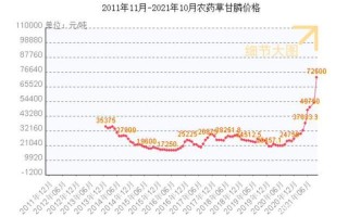 2022的粮食价格怎样