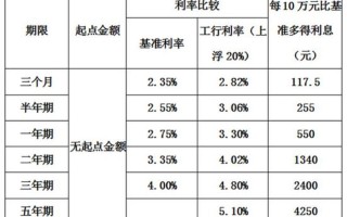 2011年定期存款利率