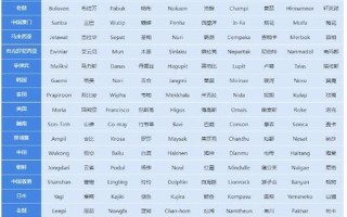 140个台风命名表顺序