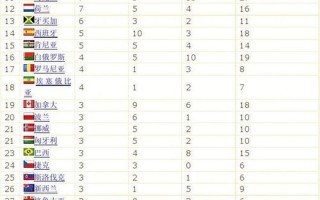 2008奥运会奖牌榜排名