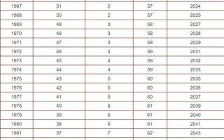 2020法定退休年龄