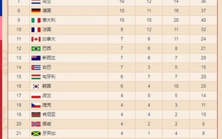 奥运会金牌榜历届