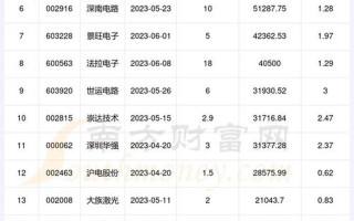 7开头的是什么股票