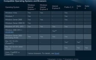 microsoft silverlight是什么
