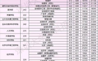 北师大珠海分校录取分数线