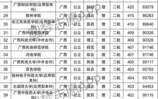 2011广西高考分数线