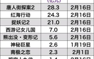 2021贺岁档电影票房排名