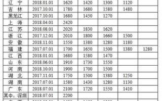 31省份最低工资调整