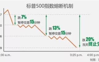 a股熔断机制是什么意思