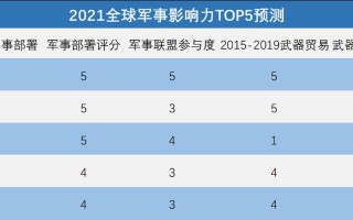 2021全球军力排名完整名单