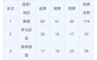 2021奥运会奖牌榜