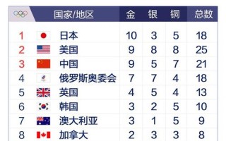 2016奥运会奖牌榜排名