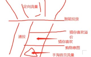 直通车智能投放好吗(直通车智能投放的坏处是什么)
