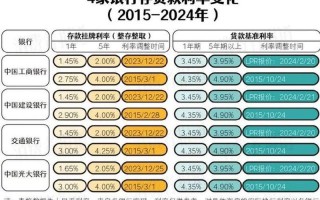 2023最新基准利率LPR