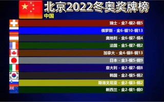2022冬奥会奖牌榜