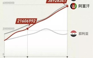 阿富汗有多少人口