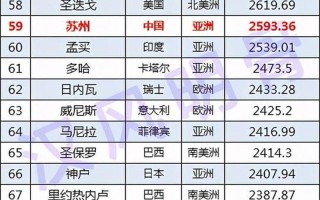 2010全球城市排名