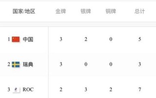 2022年冬奥会奖牌榜
