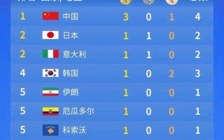 奥运会总奖牌榜排名