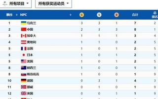 北京冬残奥会金牌榜