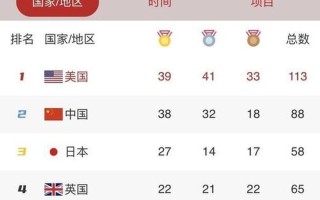 2021奥运会奖牌榜排名