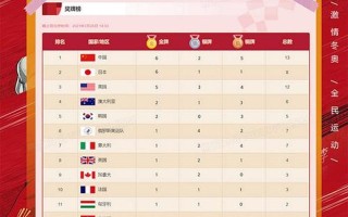 2022冬奥会奖牌榜排名