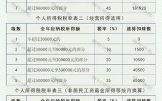 2021个人所得税税率表一览
