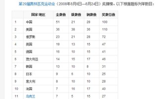北京奥运会金牌排名