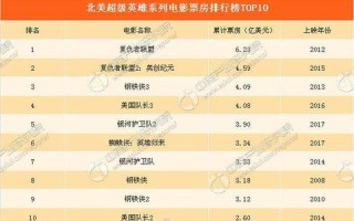 2013北美票房排行榜