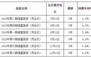 2023年国债发行时间及利率表一览