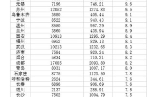 36城居民储蓄排行