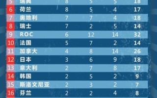 奥运金牌榜2022最新排名