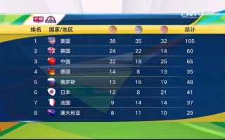 16年奥运会奖牌榜排名