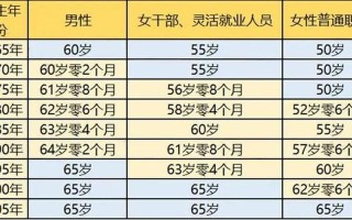2025延迟退休时间表一览表