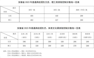 安徽省2012年高考分数线